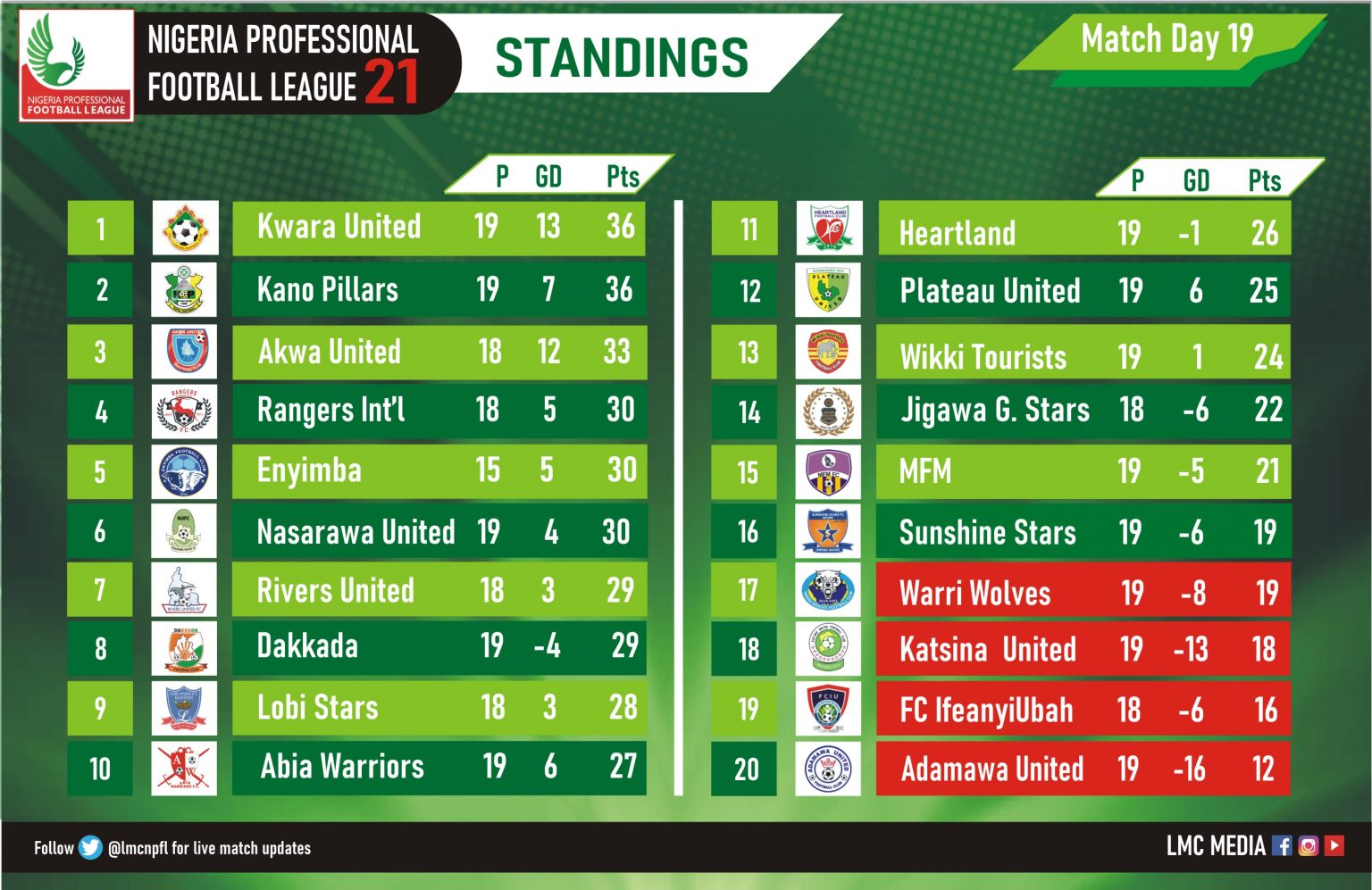 2020/2021 NPFL Statistics After First Round Of Matches - Africa Top Sports