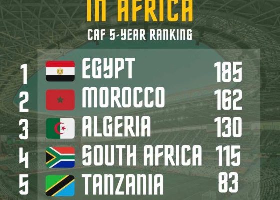 North Africa Dominates as Tanzania Breaks Into CAF Top 5 League Rankings