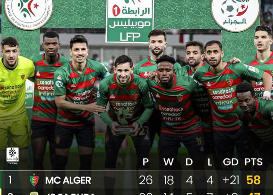 MC Alger Closing in on Title as Third Consecutive Crown Beckons