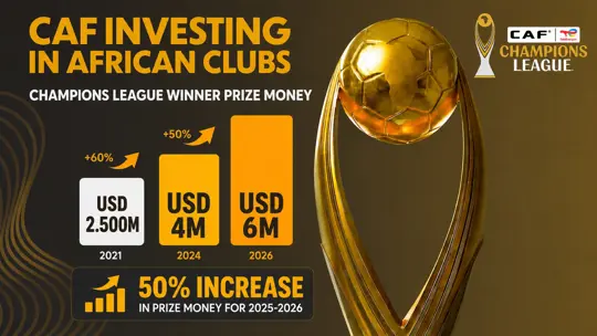 CAF Increases Champions League Prize Money to $6 Million