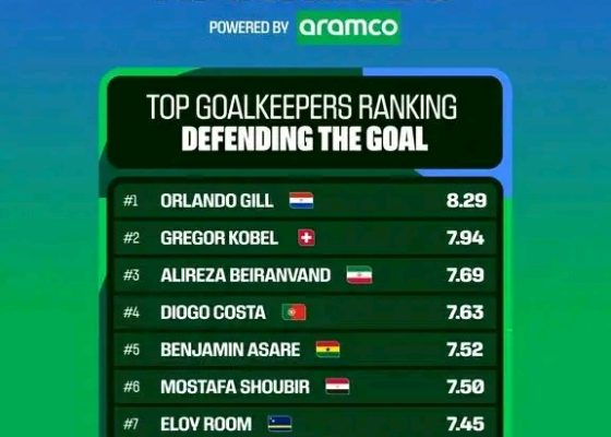 2026 FIFA WORLD CUP: Ghana Shot-Stopper Asare emerges as one of Africa’s Best at World Cup