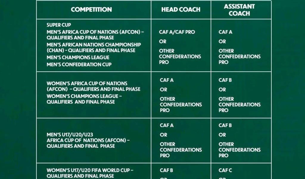 CAF Introduces Mandatory Coaching Licence Requirements for Club and National Team Competitions